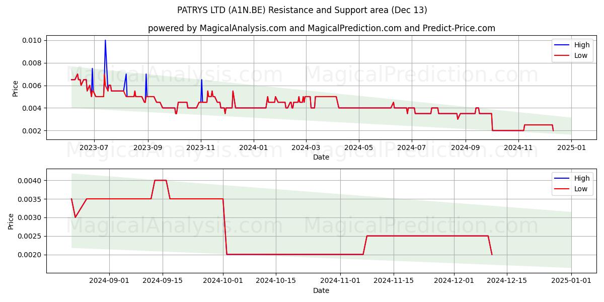  PATRYS LTD (A1N.BE) Support and Resistance area (13 Dec) 