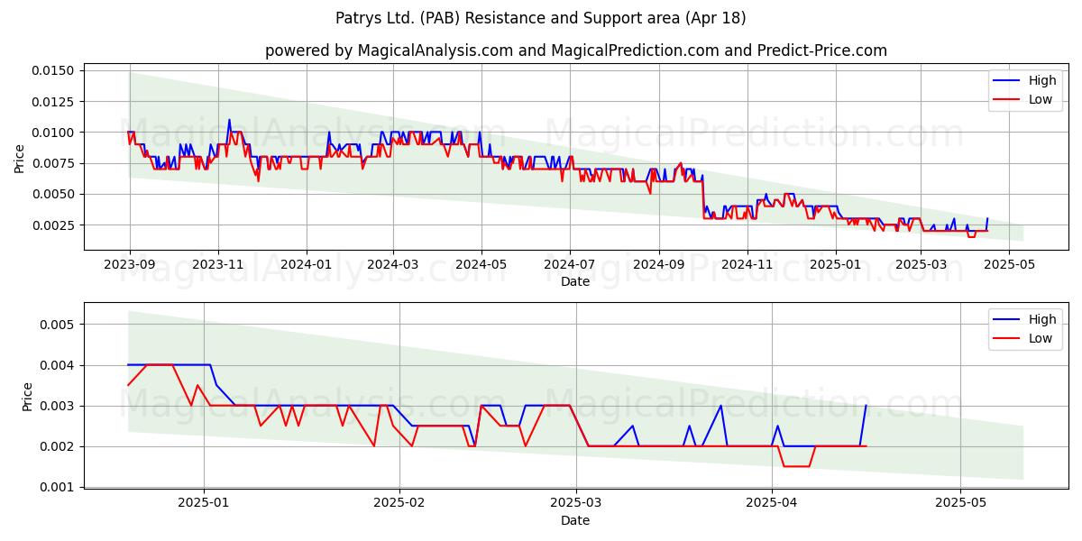  Patrys Ltd. (PAB) Support and Resistance area (18 Apr) 