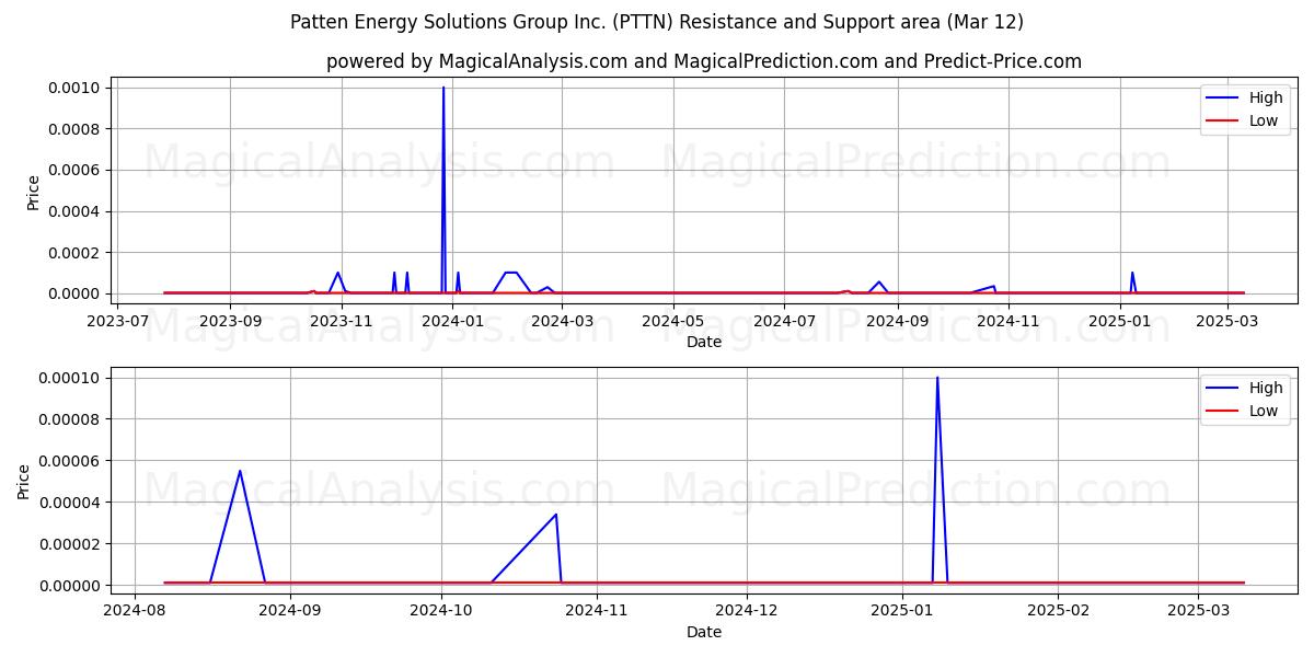  Patten Energy Solutions Group Inc. (PTTN) Support and Resistance area (12 Mar) 