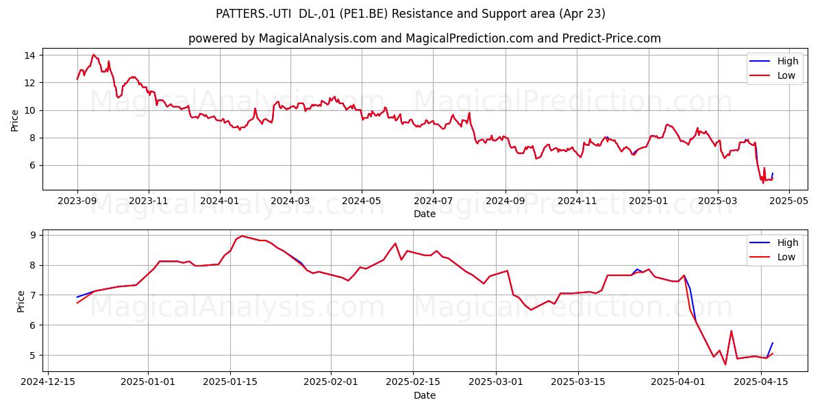  PATTERS.-UTI  DL-,01 (PE1.BE) Support and Resistance area (23 Apr) 