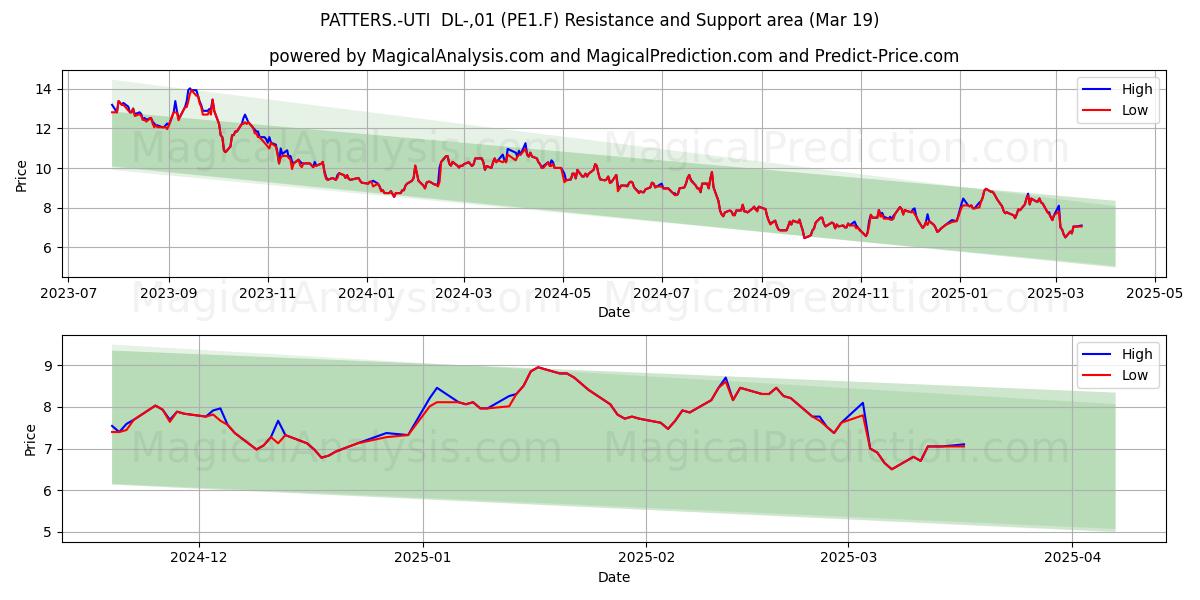  PATTERS.-UTI  DL-,01 (PE1.F) Support and Resistance area (19 Mar) 