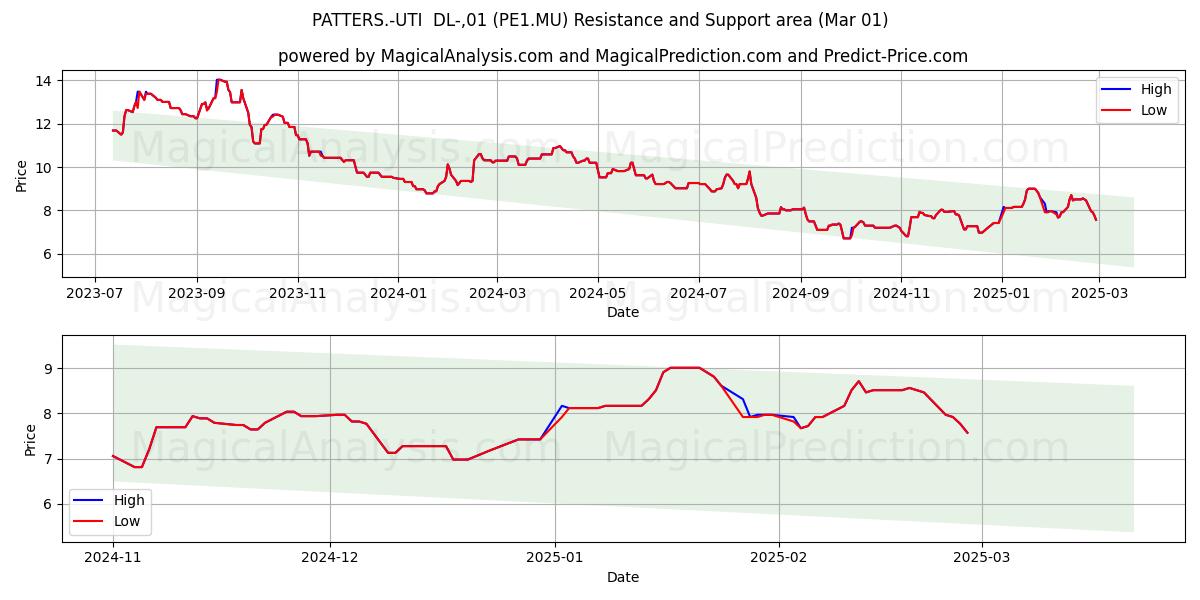  PATTERS.-UTI  DL-,01 (PE1.MU) Support and Resistance area (14 Mar) 