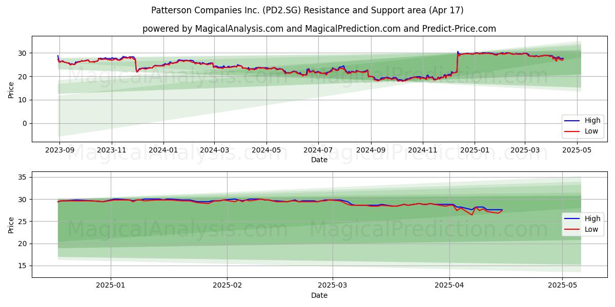  Patterson Companies Inc. (PD2.SG) Support and Resistance area (17 Apr) 