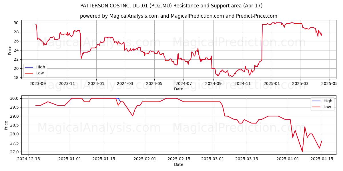  PATTERSON COS INC. DL-,01 (PD2.MU) Support and Resistance area (17 Apr) 
