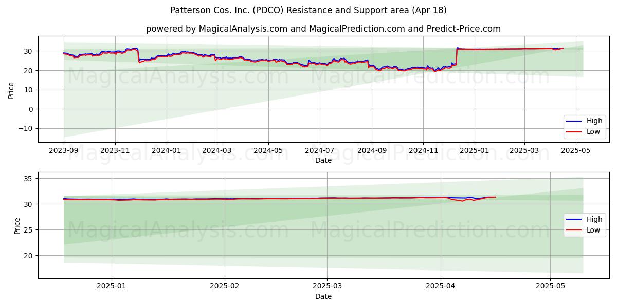  Patterson Cos. Inc. (PDCO) Support and Resistance area (18 Apr) 