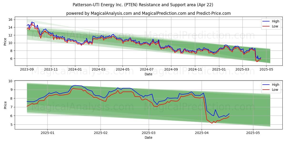  Patterson-UTI Energy Inc. (PTEN) Support and Resistance area (22 Apr) 