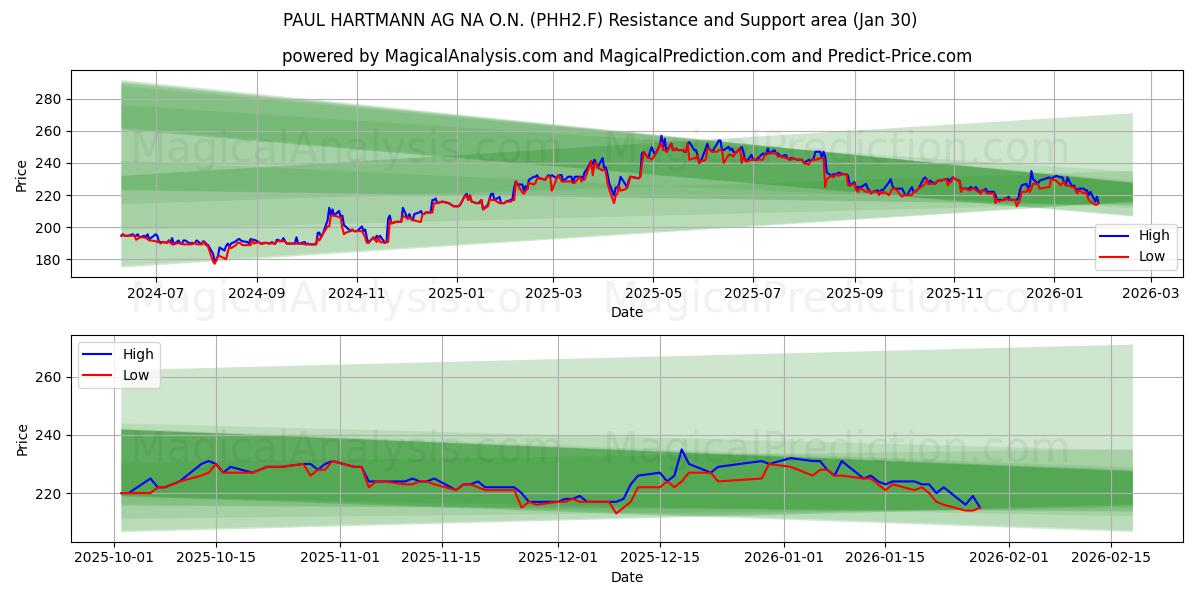  PAUL HARTMANN AG NA O.N. (PHH2.F) Support and Resistance area (29 Jan) 
