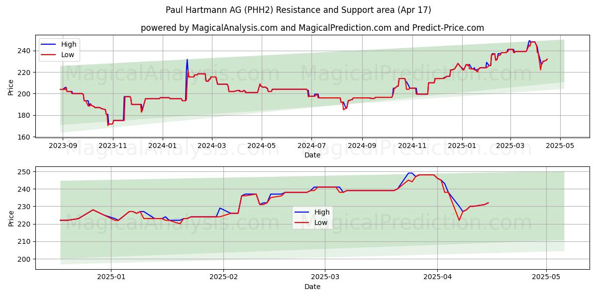  Paul Hartmann AG (PHH2) Support and Resistance area (17 Apr) 