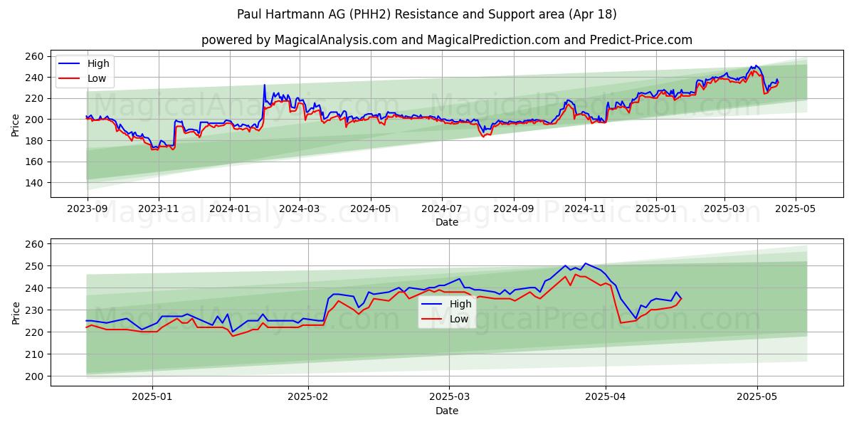  Paul Hartmann AG (PHH2) Support and Resistance area (18 Apr) 