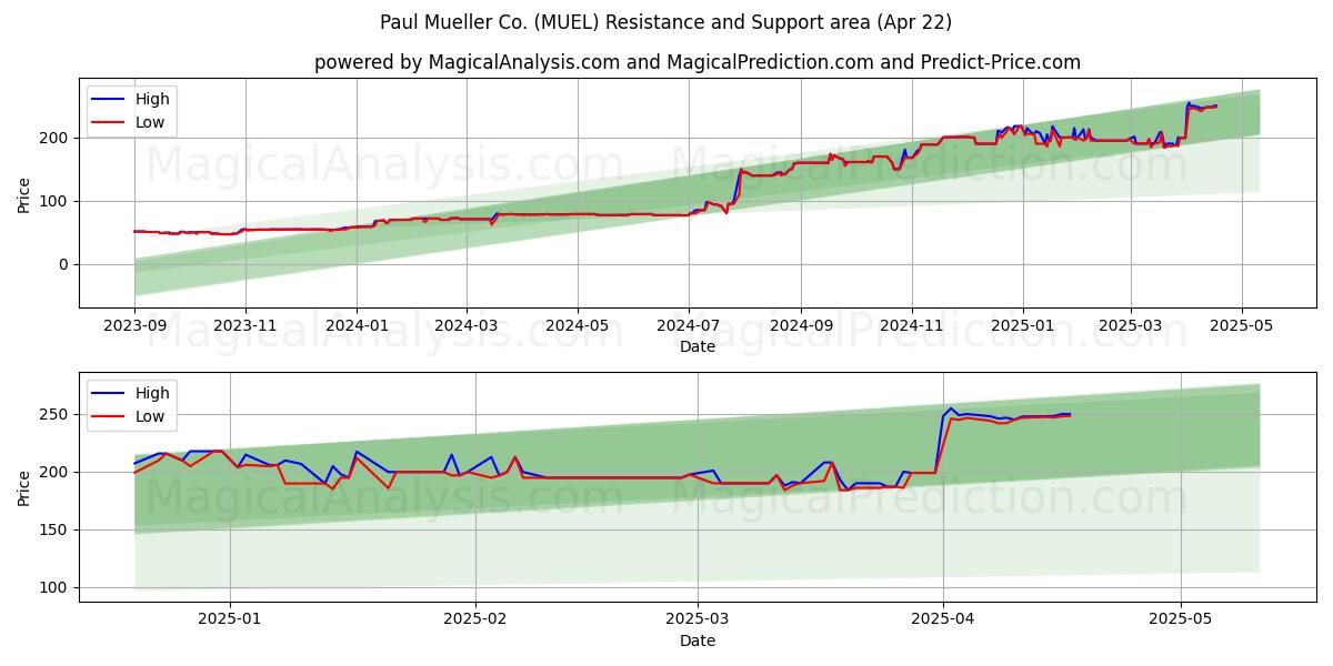  Paul Mueller Co. (MUEL) Support and Resistance area (22 Apr) 