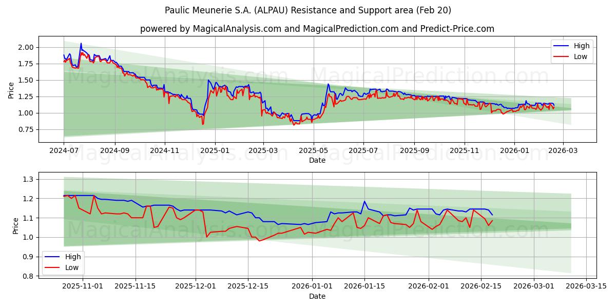  Paulic Meunerie S.A. (ALPAU) Support and Resistance area (19 Feb) 