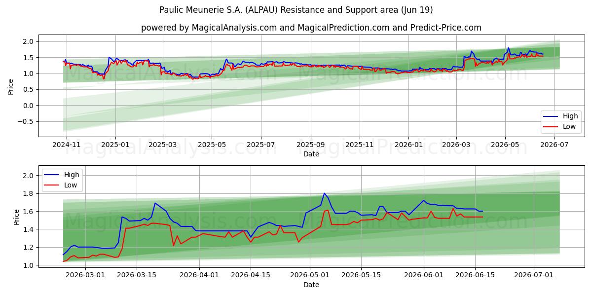  Paulic Meunerie S.A. (ALPAU) Support and Resistance area (18 Jun) 