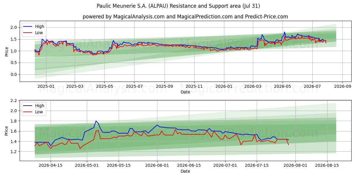  Paulic Meunerie S.A. (ALPAU) Support and Resistance area (30 Jul) 