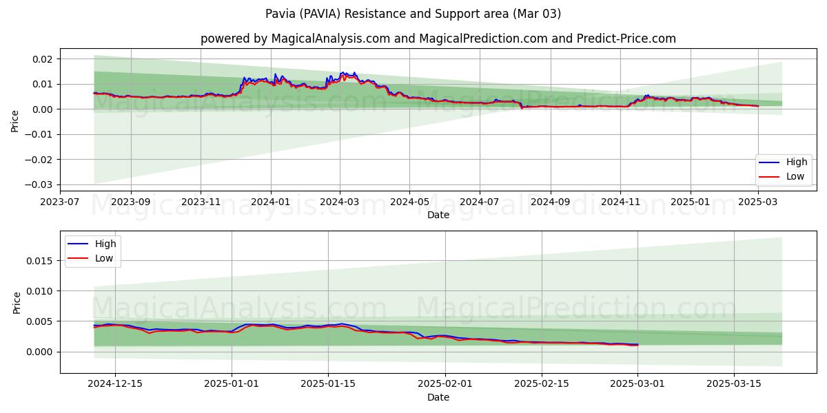  पाविया (PAVIA) Support and Resistance area (03 Mar) 