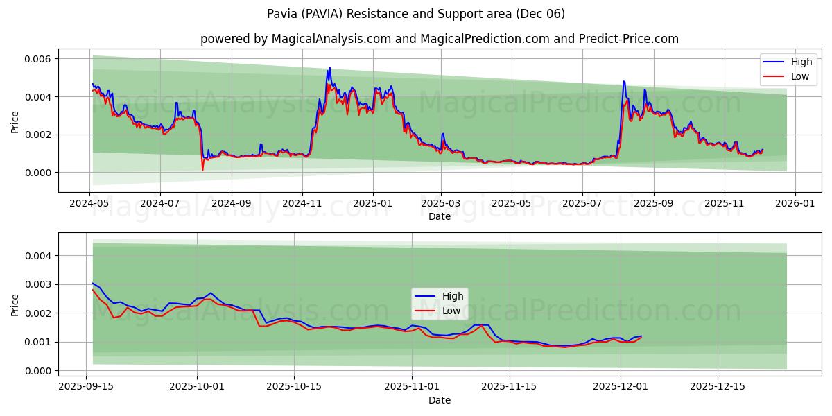  帕维亚 (PAVIA) Support and Resistance area (05 Dec) 
