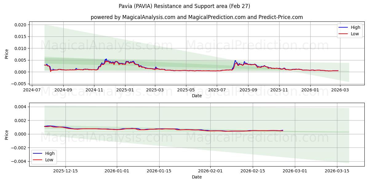  پاویا (PAVIA) Support and Resistance area (26 Feb) 