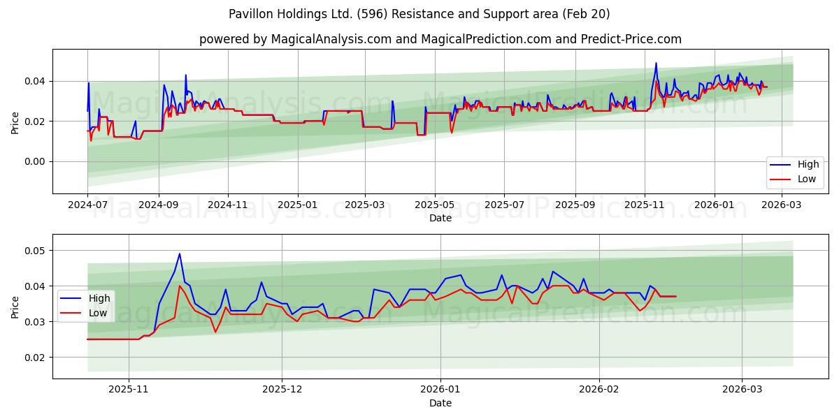  Pavillon Holdings Ltd. (596) Support and Resistance area (19 Feb) 