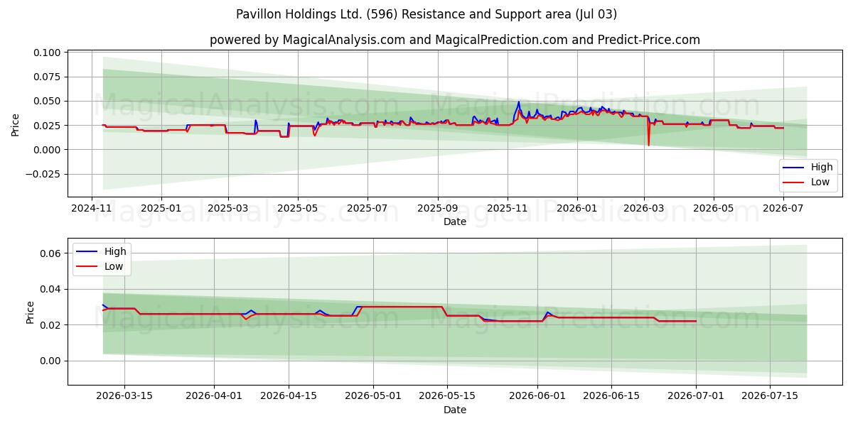  Pavillon Holdings Ltd. (596) Support and Resistance area (02 Jul) 