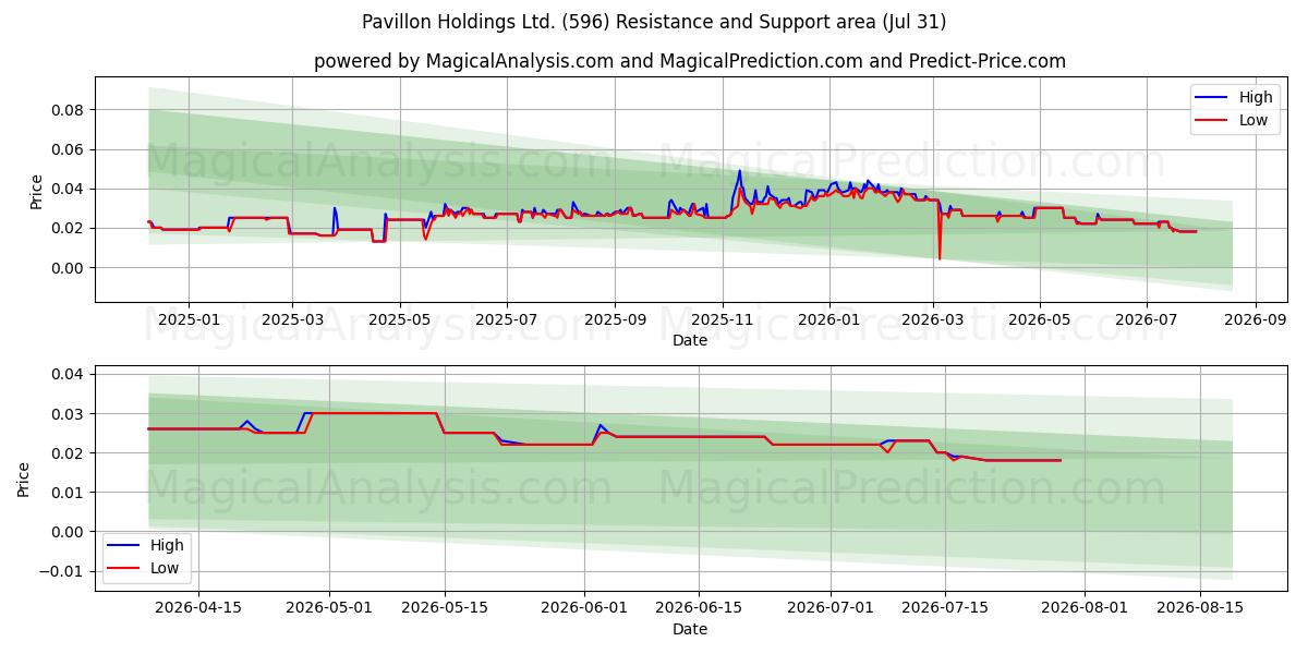  Pavillon Holdings Ltd. (596) Support and Resistance area (30 Jul) 