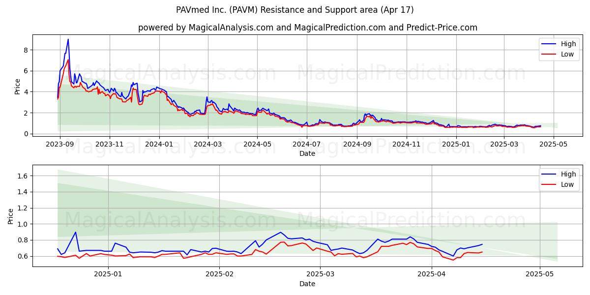  PAVmed Inc. (PAVM) Support and Resistance area (17 Apr) 