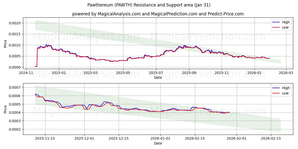  Pawthereum (PAWTH) Support and Resistance area (30 Jan) 
