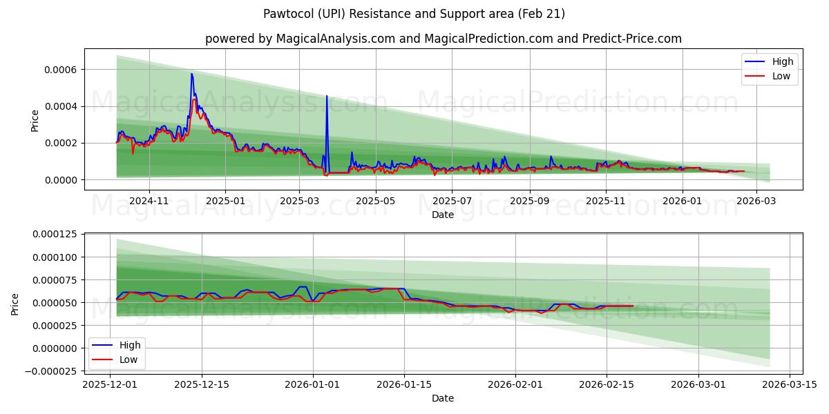  Pawtocol (UPI) Support and Resistance area (20 Feb) 