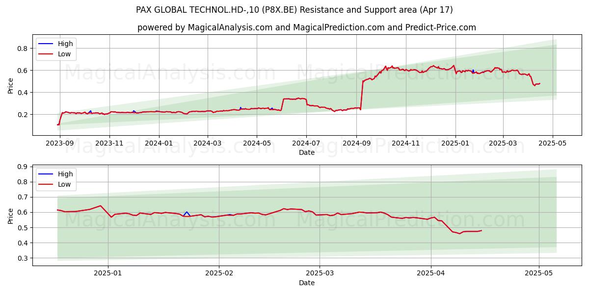  PAX GLOBAL TECHNOL.HD-,10 (P8X.BE) Support and Resistance area (17 Apr) 