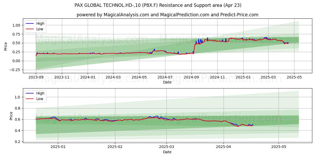  PAX GLOBAL TECHNOL.HD-,10 (P8X.F) Support and Resistance area (23 Apr) 