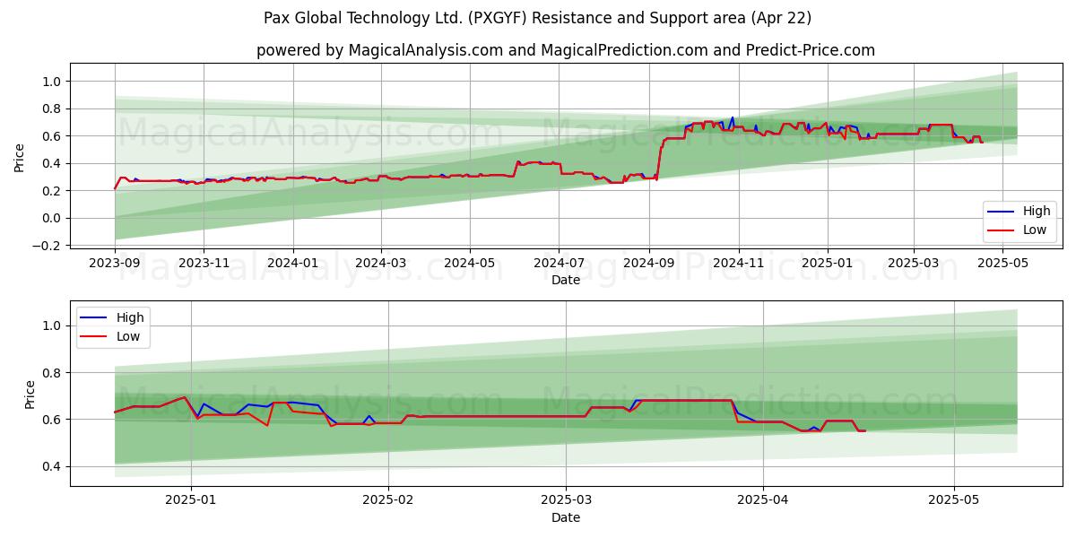  Pax Global Technology Ltd. (PXGYF) Support and Resistance area (22 Apr) 