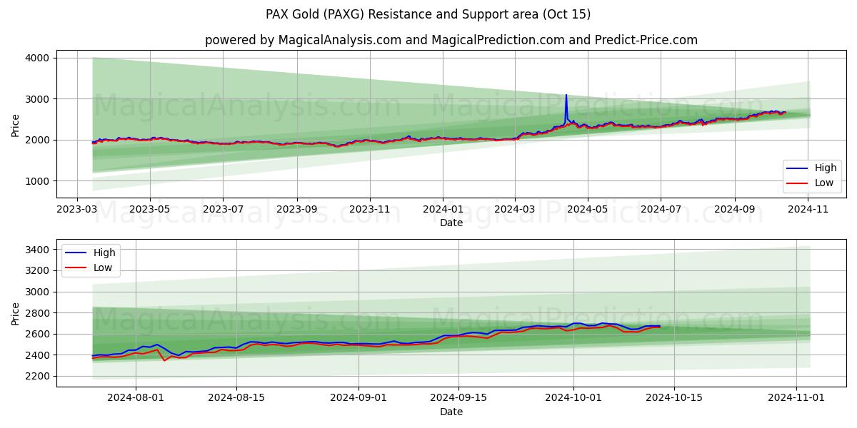  PAX Gold (PAXG) Support and Resistance area (15 Oct) 