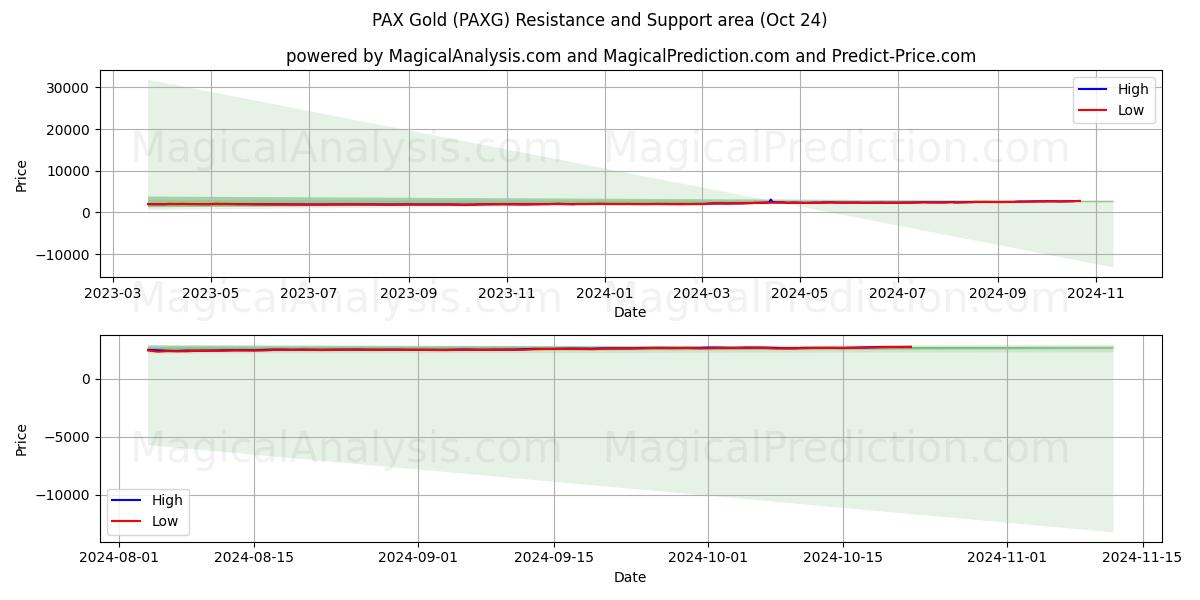  PAX Gold (PAXG) Support and Resistance area (24 Oct) 