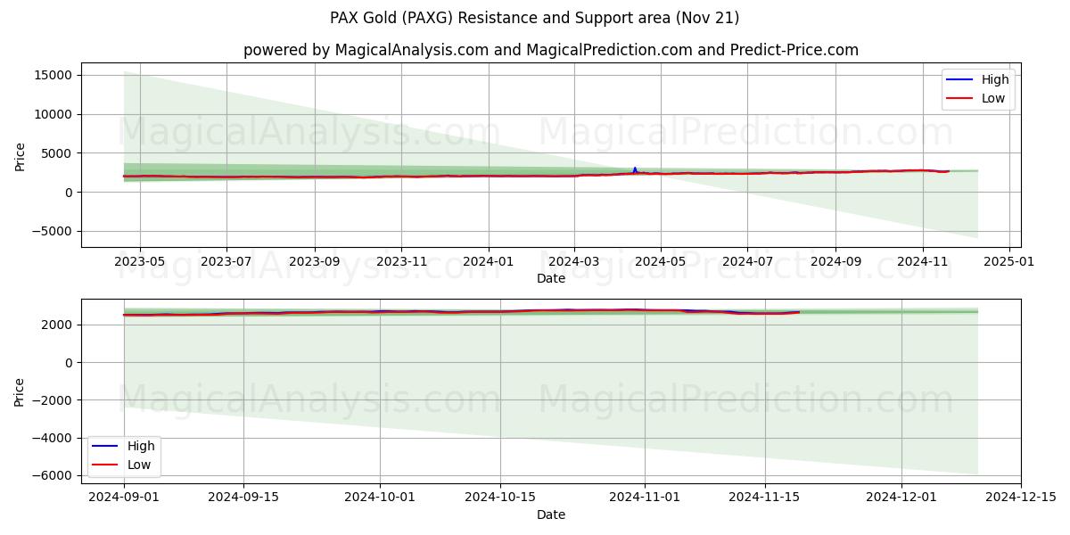  PAX Gold (PAXG) Support and Resistance area (21 Nov) 