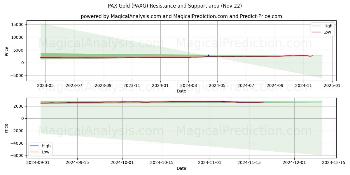  पैक्स गोल्ड (PAXG) Support and Resistance area (22 Nov) 