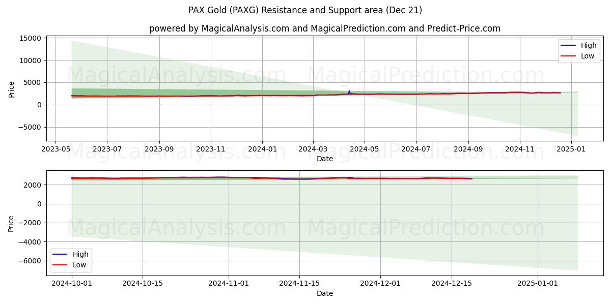  PAX Gold (PAXG) Support and Resistance area (21 Dec) 