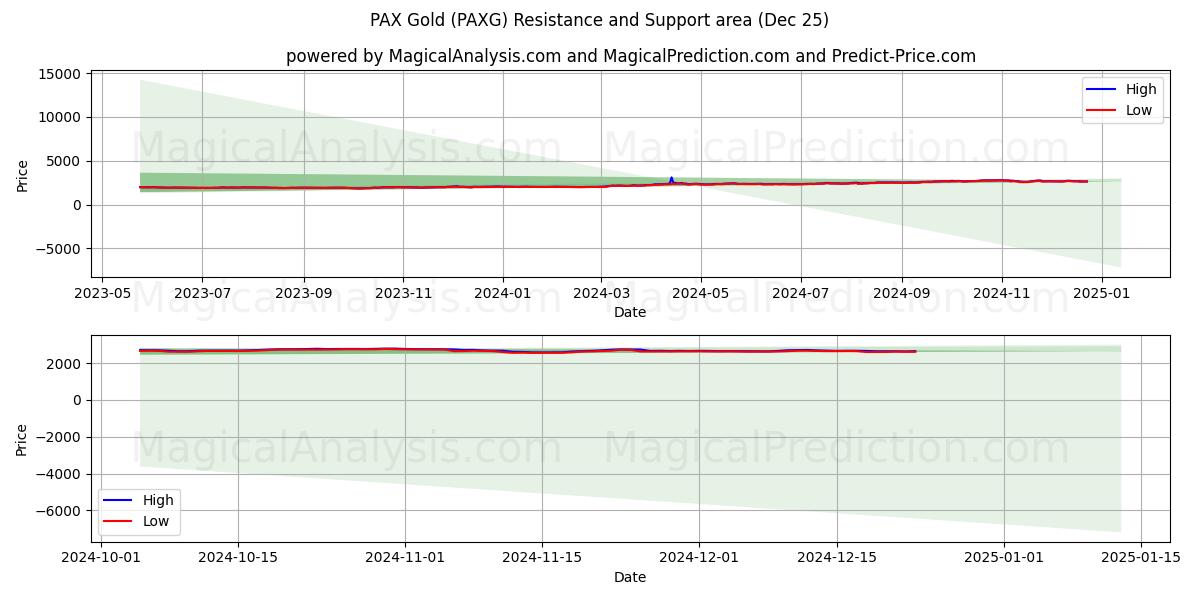  PAX gull (PAXG) Support and Resistance area (25 Dec) 