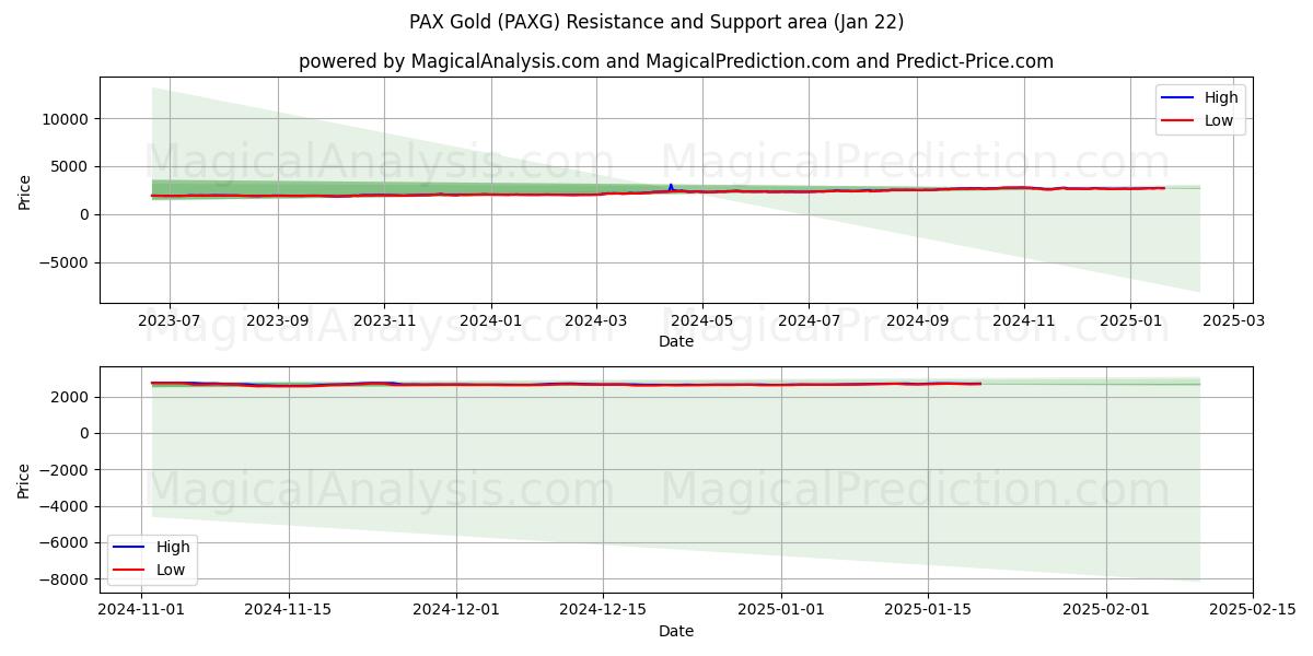  PAX Gold (PAXG) Support and Resistance area (22 Jan) 