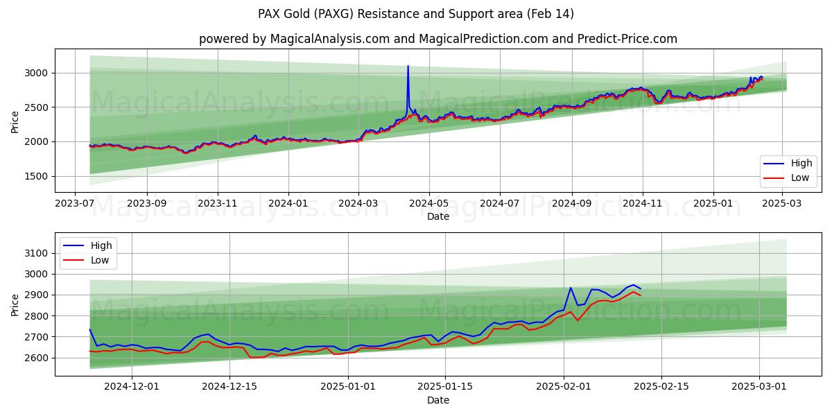  PAX Gold (PAXG) Support and Resistance area (30 Jan) 