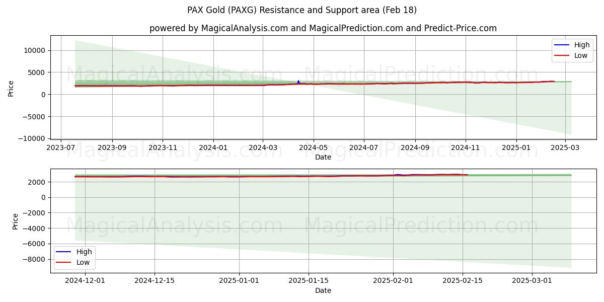  팍스 골드 (PAXG) Support and Resistance area (18 Feb) 