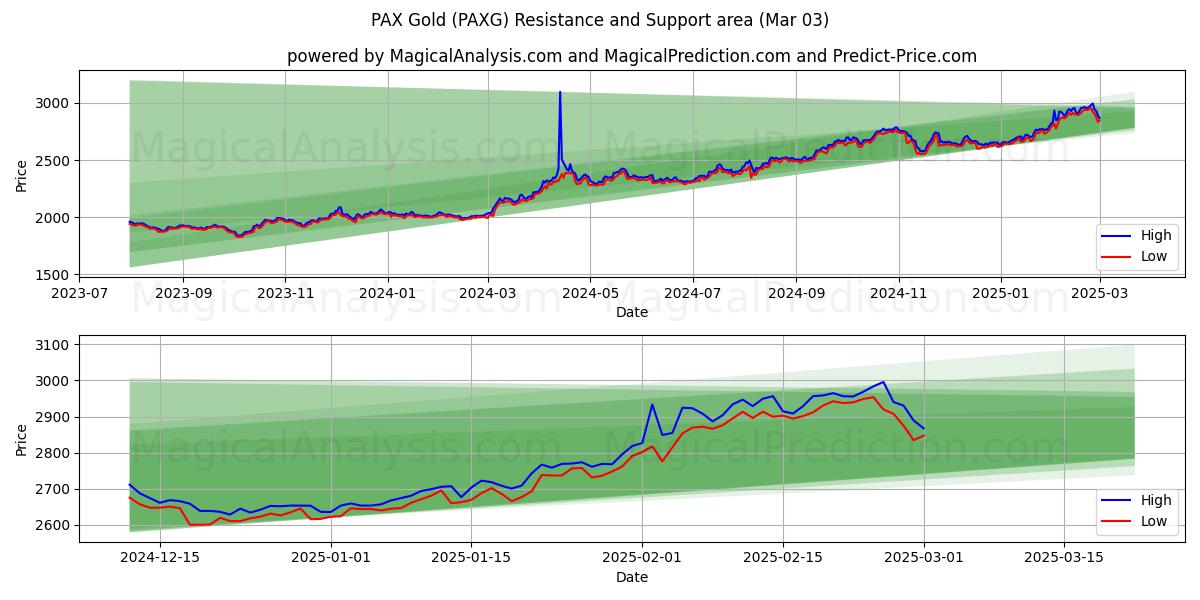  PAX gull (PAXG) Support and Resistance area (03 Mar) 