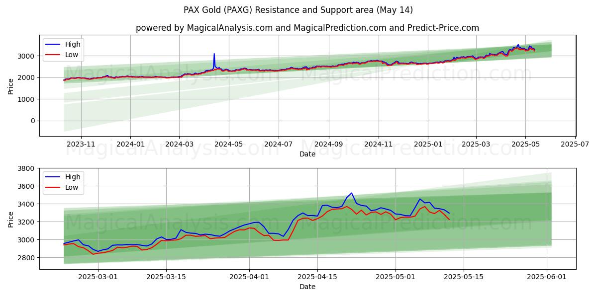  PAX-Gold (PAXG) Support and Resistance area (14 May) 