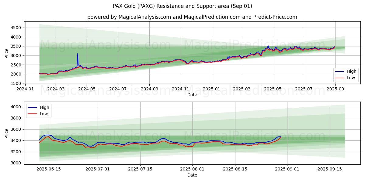  PAX guld (PAXG) Support and Resistance area (30 Aug) 