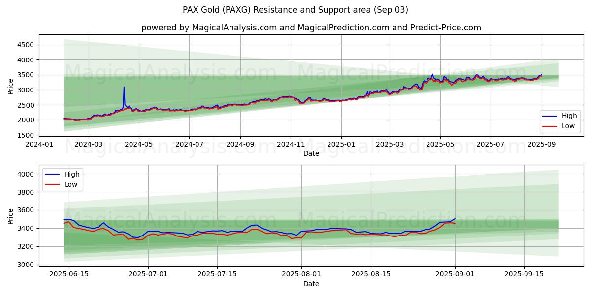  パックスゴールド (PAXG) Support and Resistance area (31 Aug) 