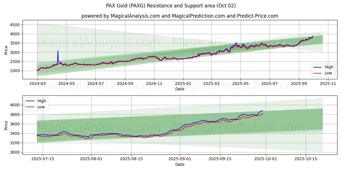  팍스 골드 (PAXG) Support and Resistance area (01 Oct) 
