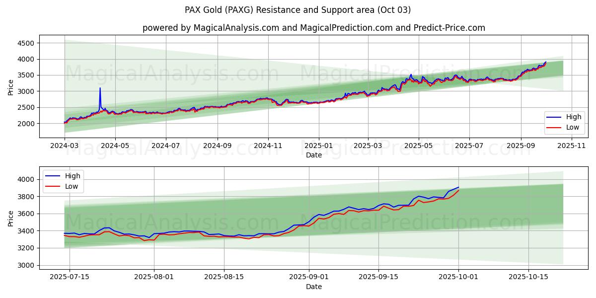 PAX Or (PAXG) Support and Resistance area (02 Oct) 