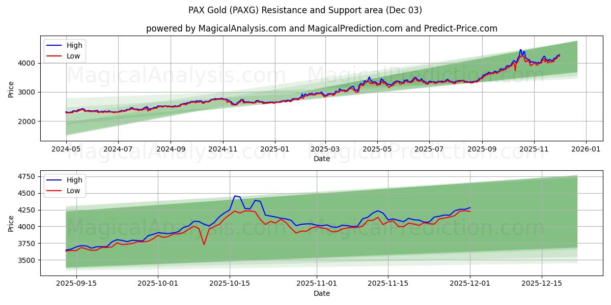  PAX guld (PAXG) Support and Resistance area (02 Dec) 