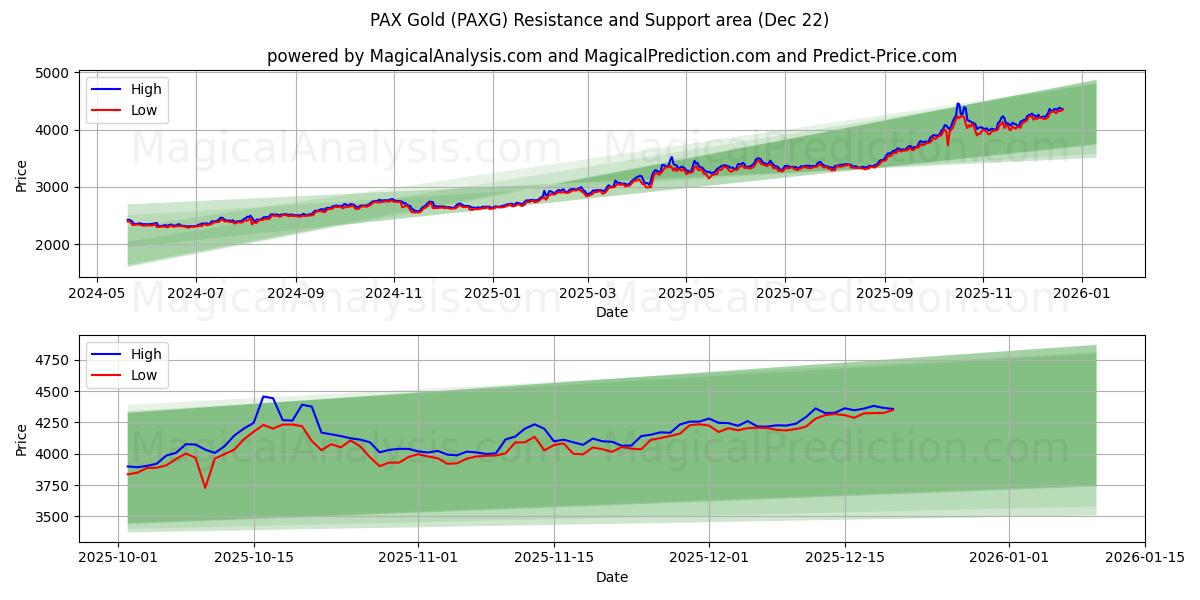  पैक्स गोल्ड (PAXG) Support and Resistance area (21 Dec) 