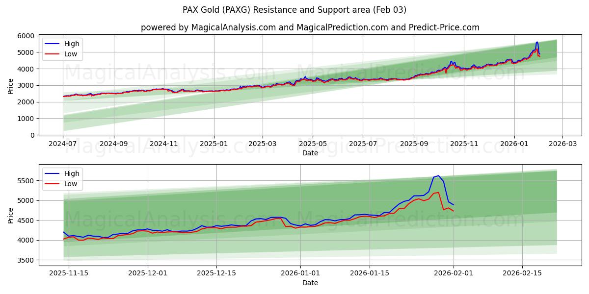  PAX guld (PAXG) Support and Resistance area (02 Feb) 