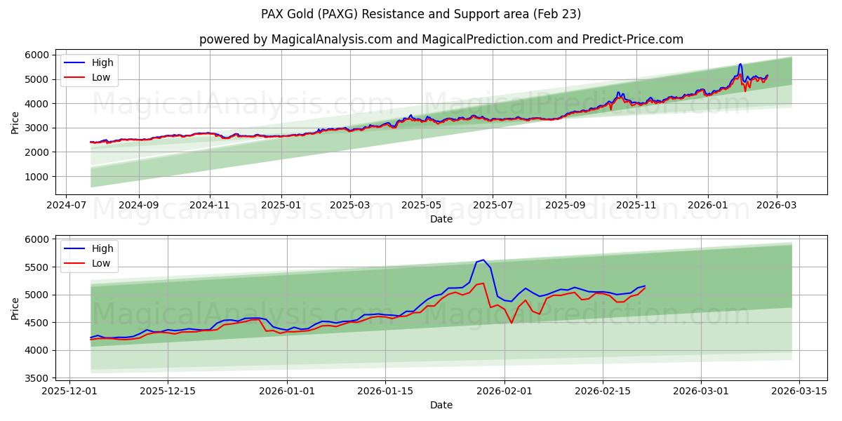  팍스 골드 (PAXG) Support and Resistance area (22 Feb) 