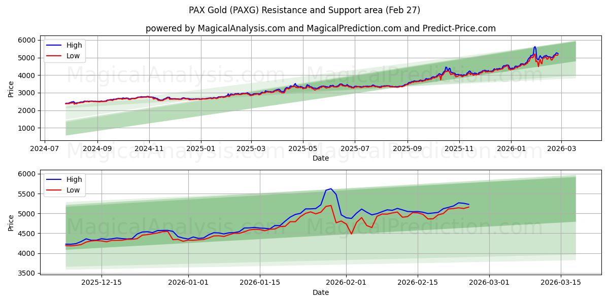  PAX Gold (PAXG) Support and Resistance area (26 Feb) 