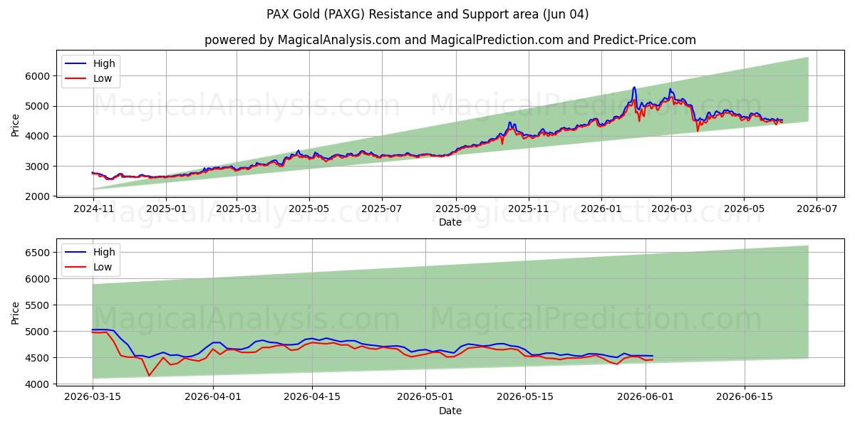  PAX guld (PAXG) Support and Resistance area (02 Jun) 